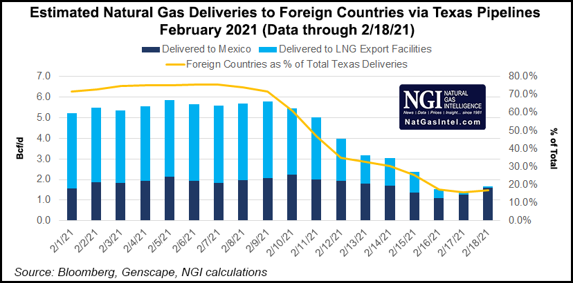 Mexico’s Dependence on Texas Gas, Lack of Backup Strategy Exposed