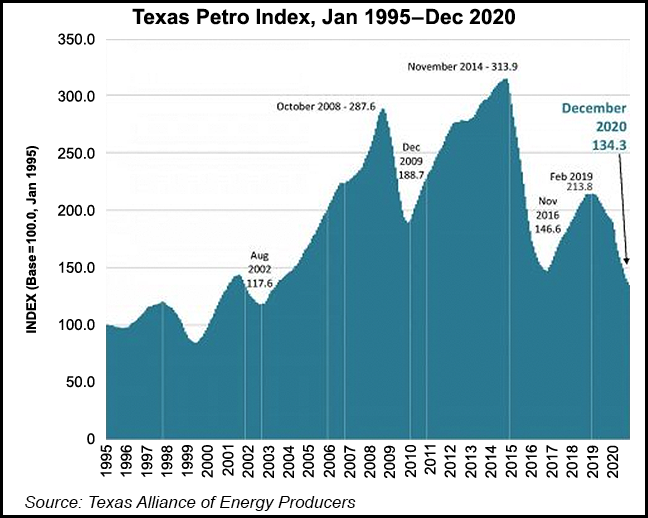 Texas Oil, Gas Steadily Recovers as Industry Jobs Return, Crude Supply Steadies